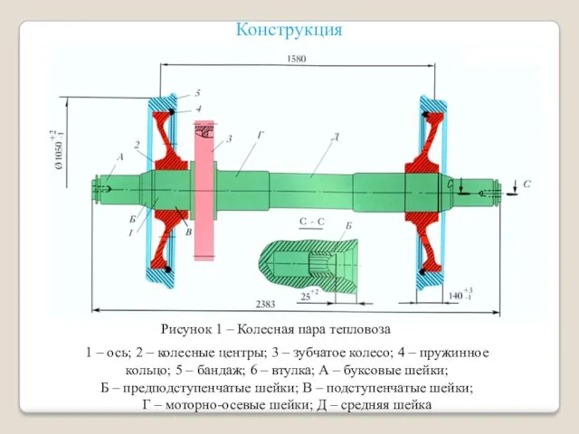 Конструкция 1 – ось; 2 – колесные центры; 3 –