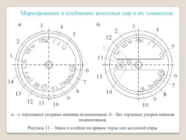 Маркирование и клеймение колесных пар и их элементов Рисунок 11