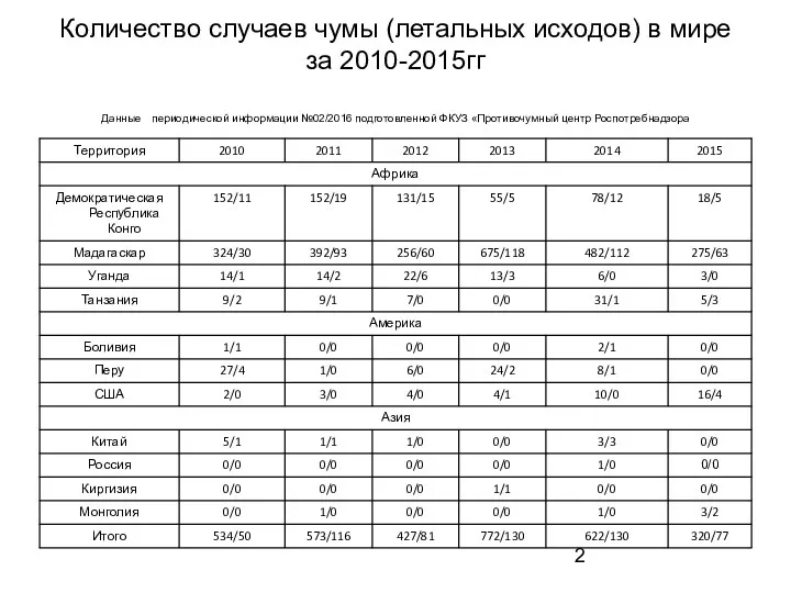 Количество случаев чумы (летальных исходов) в мире за 2010-2015гг Данные