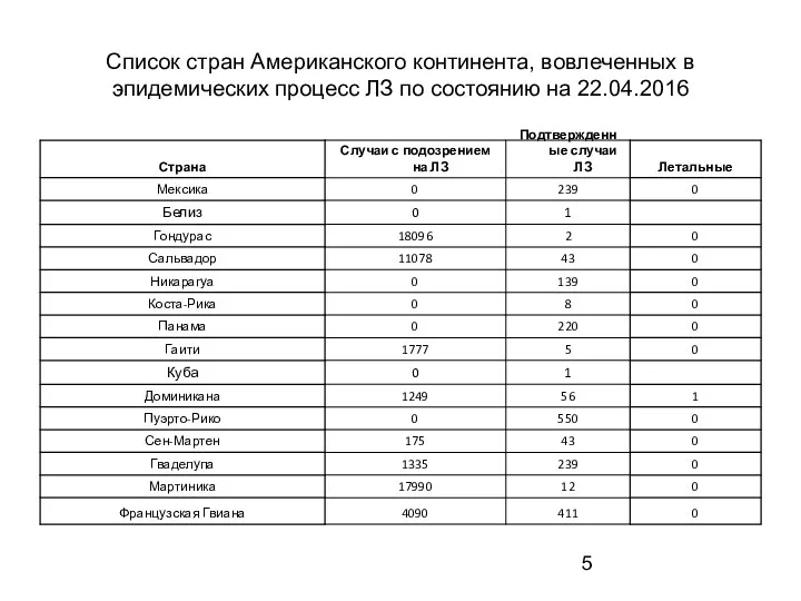 Список стран Американского континента, вовлеченных в эпидемических процесс ЛЗ по состоянию на 22.04.2016