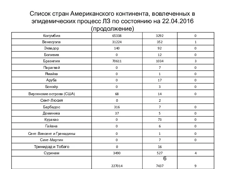 Список стран Американского континента, вовлеченных в эпидемических процесс ЛЗ по состоянию на 22.04.2016 (продолжение)