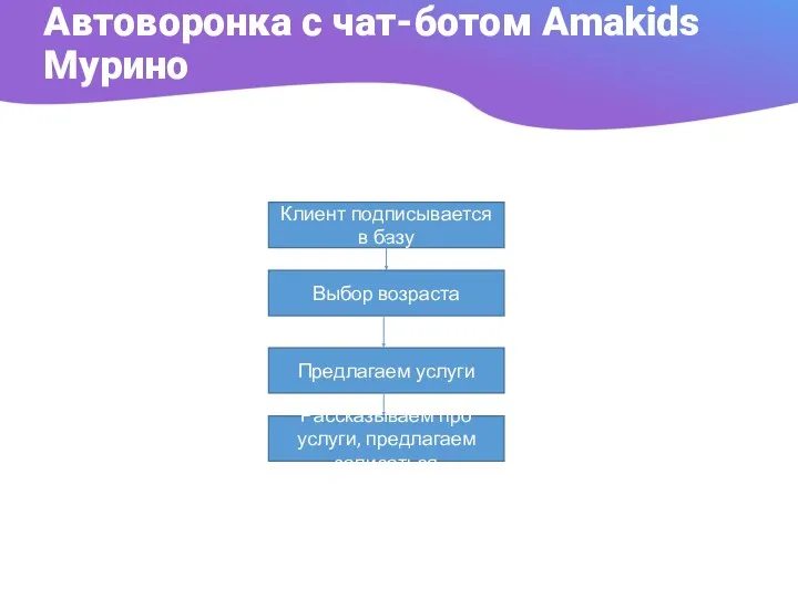 Автоворонка с чат-ботом Amakids Мурино Клиент подписывается в базу Выбор