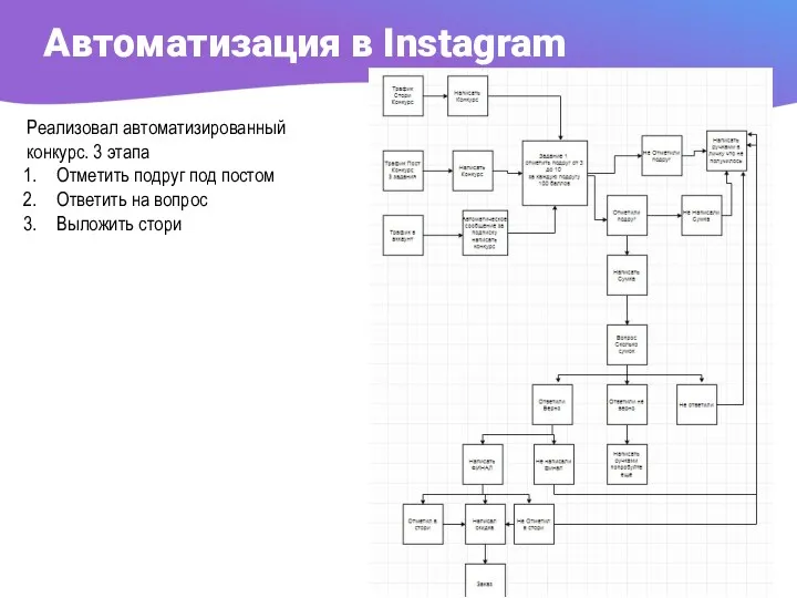 Автоматизация в Instagram Реализовал автоматизированный конкурс. 3 этапа Отметить подруг