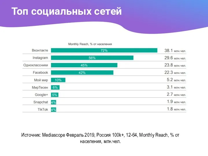 Топ социальных сетей Источник: Mediascope Февраль 2019, Россия 100k+, 12-64, Monthly Reach, % от населения, млн.чел.