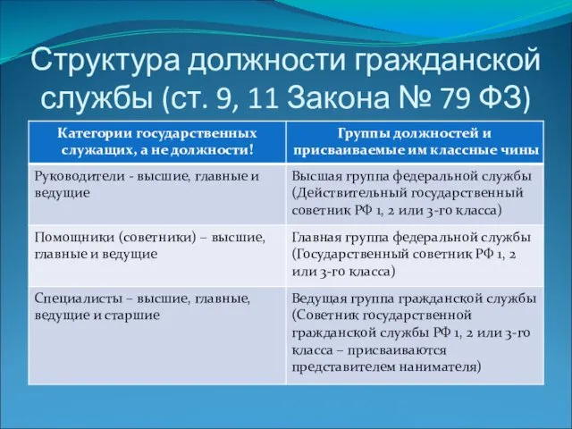 Структура должности гражданской службы (ст. 9, 11 Закона № 79 ФЗ)