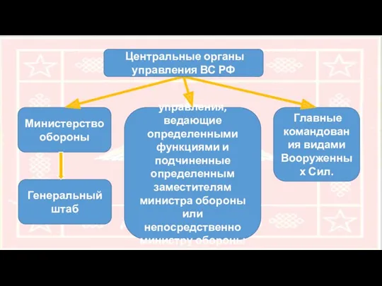 Министерство обороны Генеральный штаб управления, ведающие определенными функциями и подчиненные