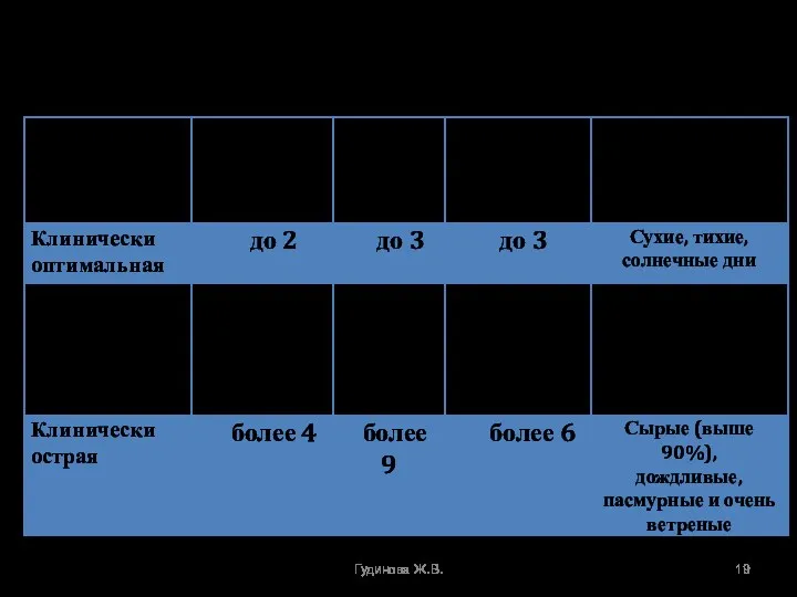 Клиническая классификация типов погод по Г.П. Федорову (1956 г.) Гудинова Ж.В.