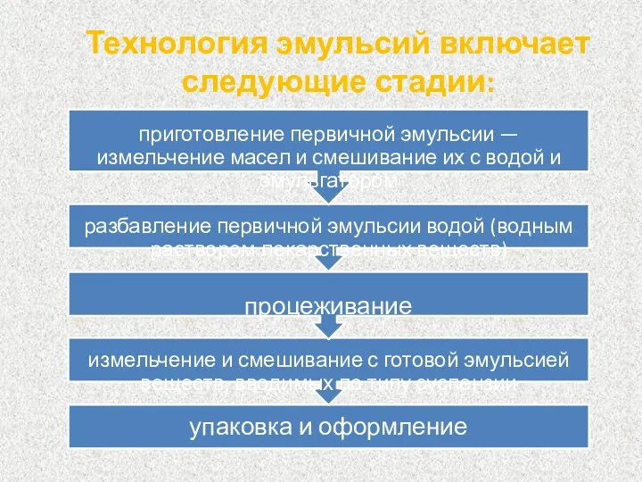 Технология эмульсий включает следующие стадии: