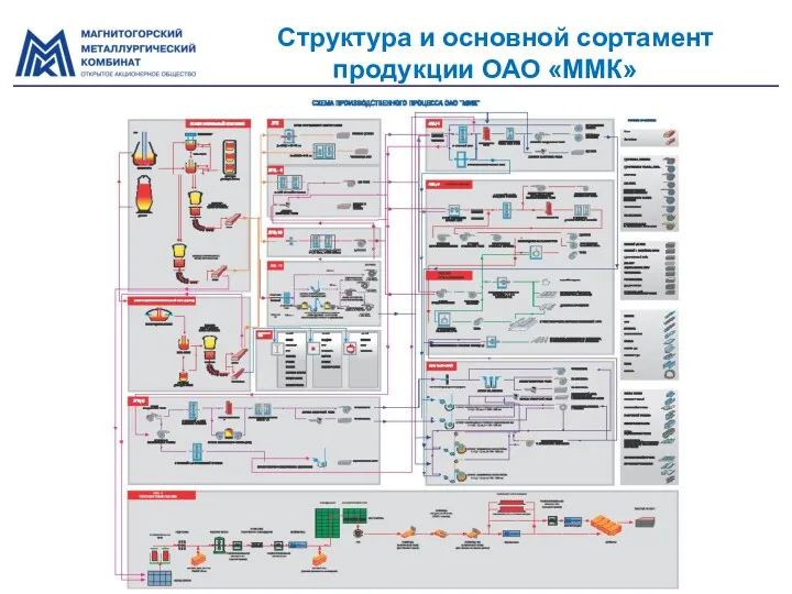 Структура и основной сортамент продукции ОАО «ММК»