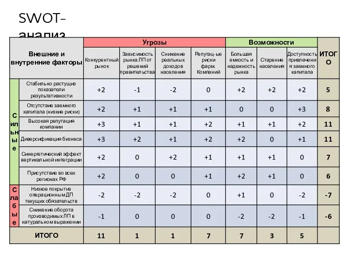 SWOT-анализ