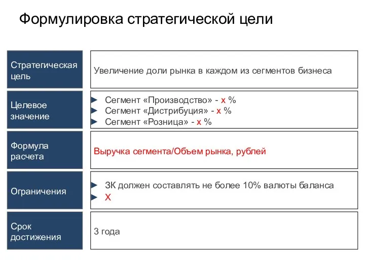 Формулировка стратегической цели Стратегическая цель Увеличение доли рынка в каждом