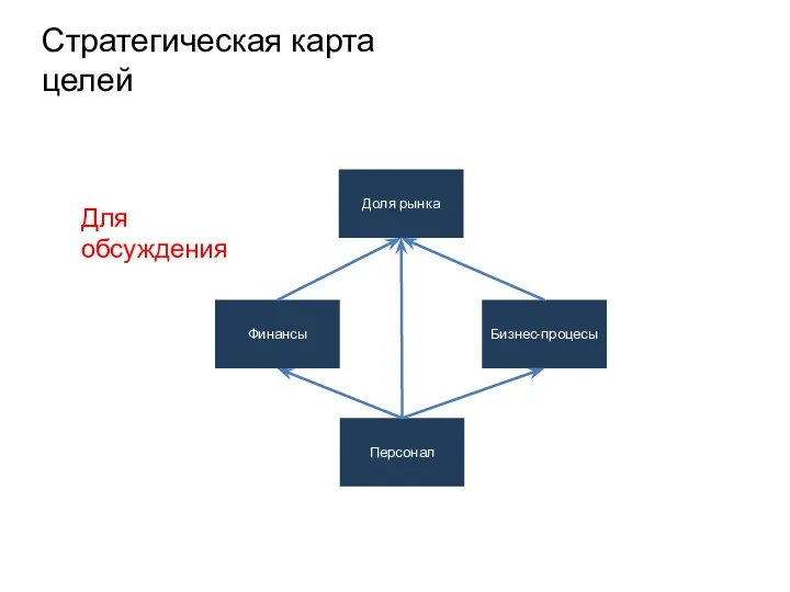 Стратегическая карта целей Доля рынка Финансы Бизнес-процесы Персонал Для обсуждения