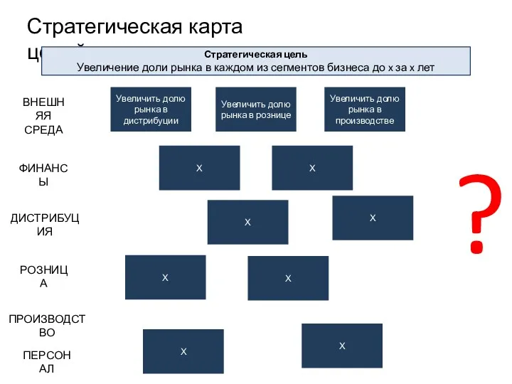 Стратегическая карта целей Стратегическая цель Увеличение доли рынка в каждом