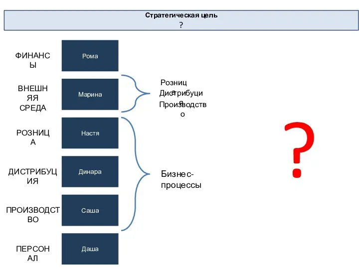 Стратегическая цель ? Рома ФИНАНСЫ ДИСТРИБУЦИЯ ПРОИЗВОДСТВО ПЕРСОНАЛ Динара Саша