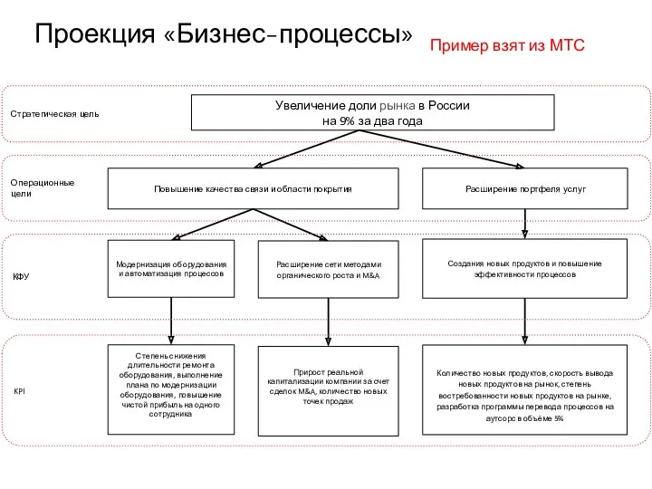 Пример взят из МТС Расширение сети методами органического роста и