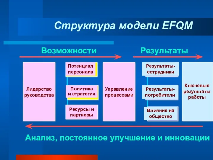 Структура модели EFQM Управление процессами Результаты- потребители Влияние на общество