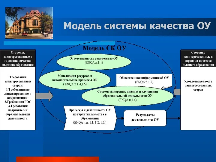 Модель системы качества ОУ