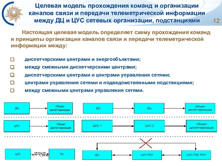 Целевая модель прохождения команд и организации каналов связи и передачи