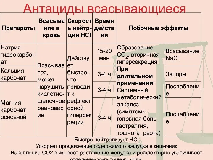 Антациды всасывающиеся Быстро нейтрализует HCl Ускоряет продвижение содержимого желудка в