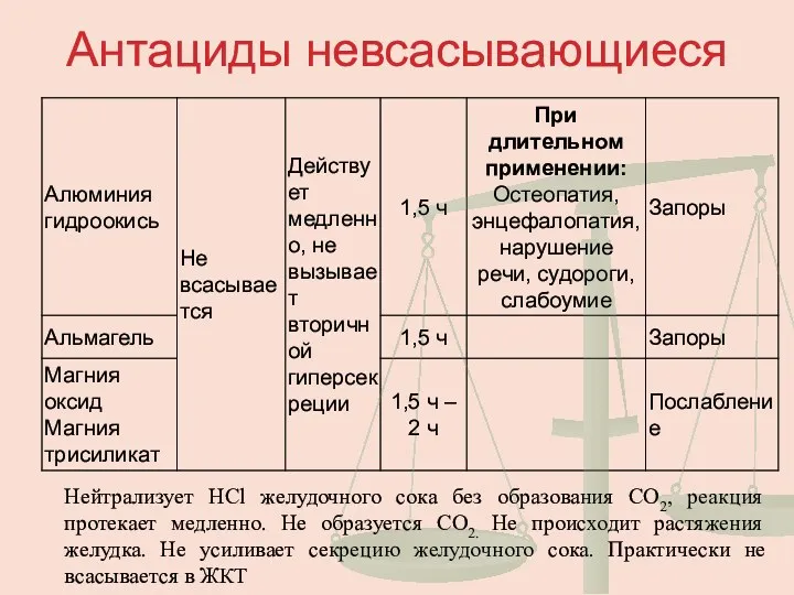 Антациды невсасывающиеся Нейтрализует HCl желудочного сока без образования СО2, реакция