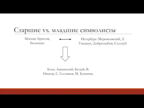 Старшие vs. младшие символисты Москва: Брюсов, Бальмонт Блок, Анненский, Белый,