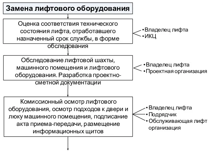 Оценка соответствия технического состояния лифта, отработавшего назначенный срок службы, в