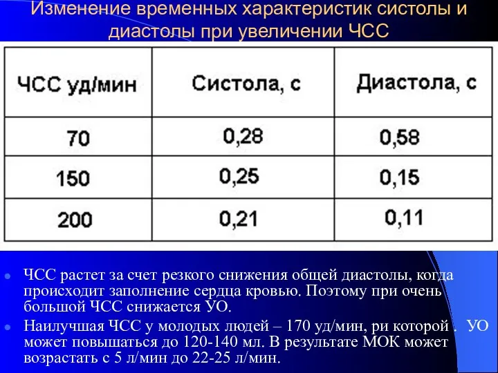 Изменение временных характеристик систолы и диастолы при увеличении ЧСС ЧСС