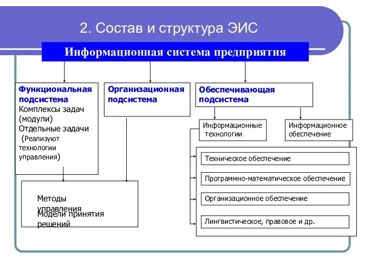 Информационная система предприятия Функциональная подсистема Комплексы задач (модули) Отдельные задачи