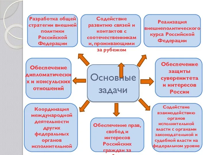 Основные задачи Разработка общей стратегии внешней политики Российской Федерации Реализация