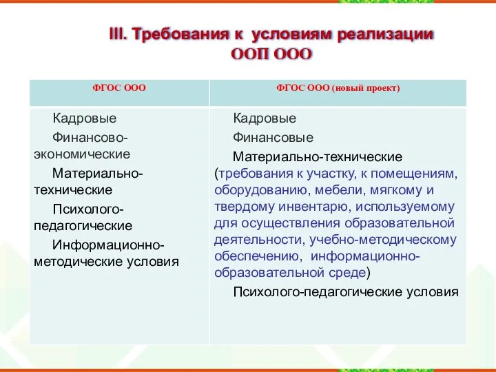 III. Требования к условиям реализации ООП ООО