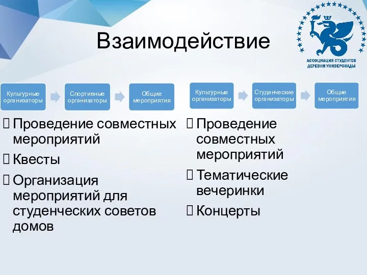 Взаимодействие Проведение совместных мероприятий Тематические вечеринки Концерты Проведение совместных мероприятий Квесты Организация мероприятий