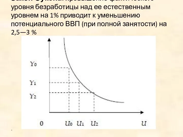 Закон Оукена: превышение фактического уровня безработицы над ее естественным уровнем