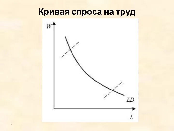 Кривая спроса на труд *