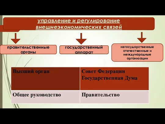 управление и регулирование внешнеэкономических связей правительственные органы государственный аппарат негосударственные отечественные и международные организации