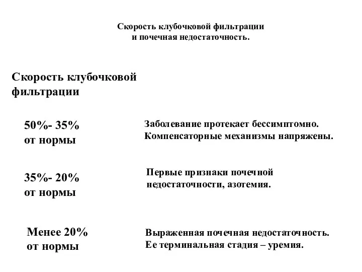 Скорость клубочковой фильтрации и почечная недостаточность. Скорость клубочковой фильтрации 50%-