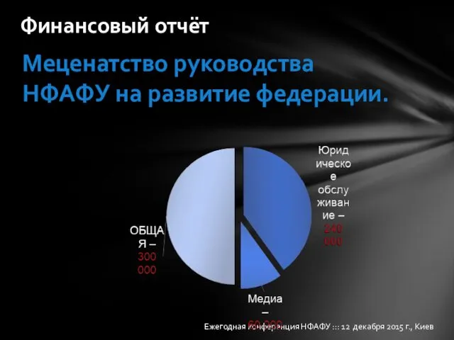 Финансовый отчёт Ежегодная конференция НФАФУ ::: 12 декабря 2015 г.,