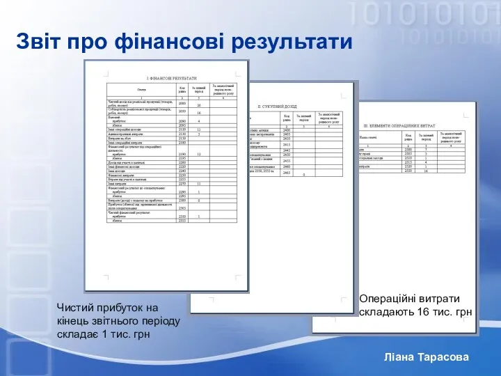 Ліана Тарасова Звіт про фінансові результати Чистий прибуток на кінець