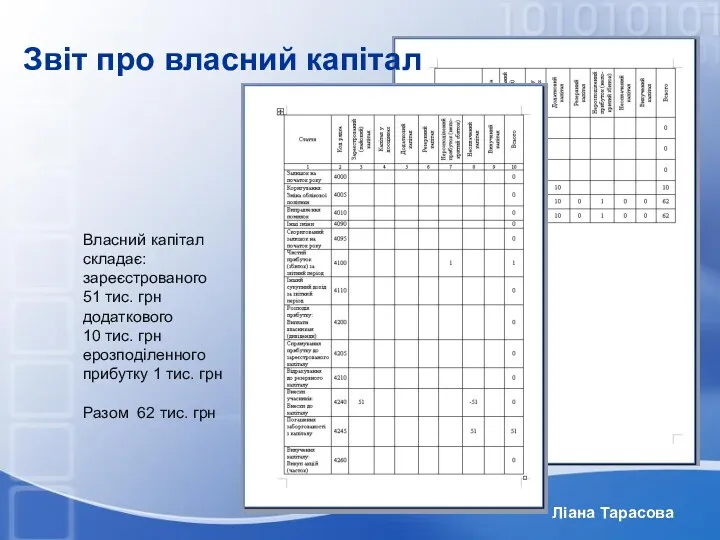 Ліана Тарасова Звіт про власний капітал Власний капітал складає: зареєстрованого