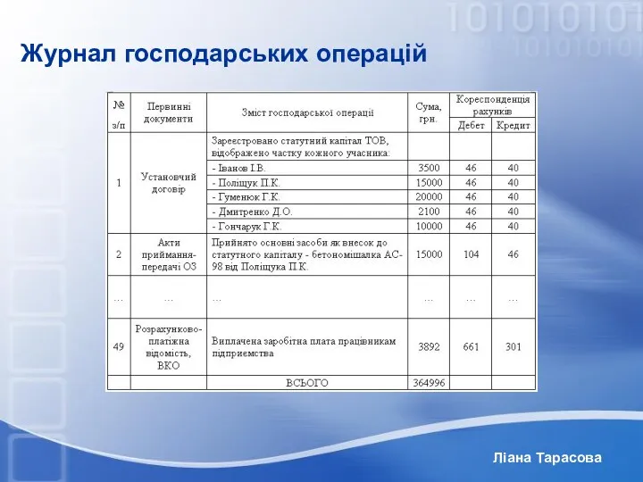 Ліана Тарасова Журнал господарських операцій