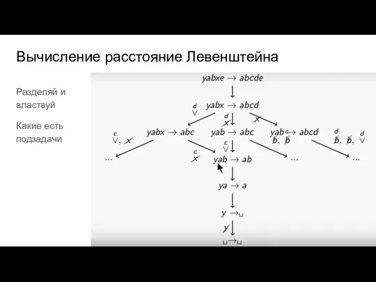 Вычисление расстояние Левенштейна Разделяй и властвуй Какие есть подзадачи