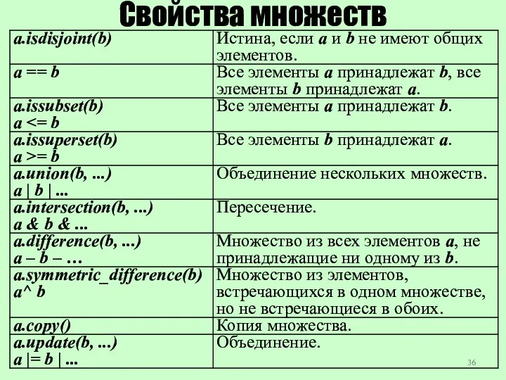 Свойства множеств