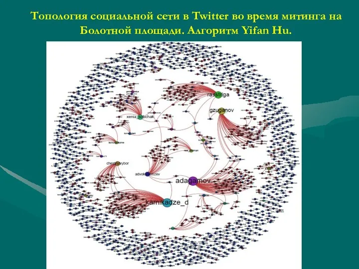 Топология социальной сети в Twitter во время митинга на Болотной площади. Алгоритм Yifan Hu.