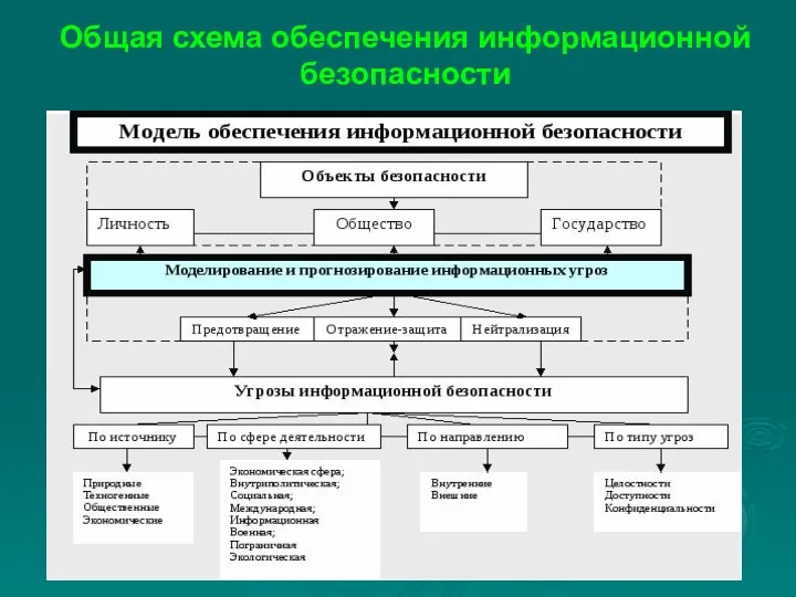 Общая схема обеспечения информационной безопасности