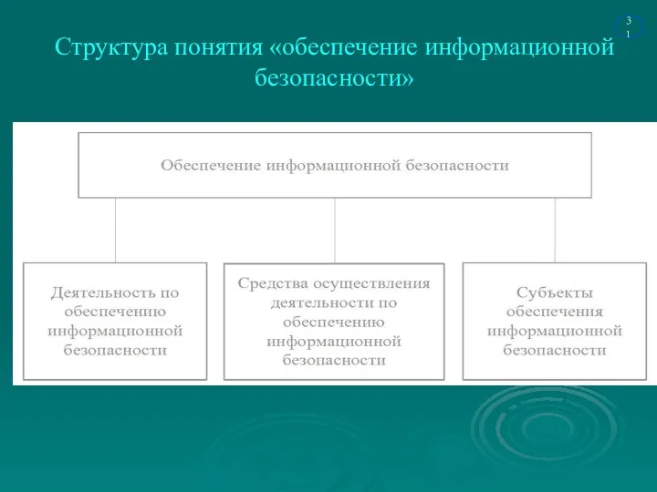 Структура понятия «обеспечение информационной безопасности»