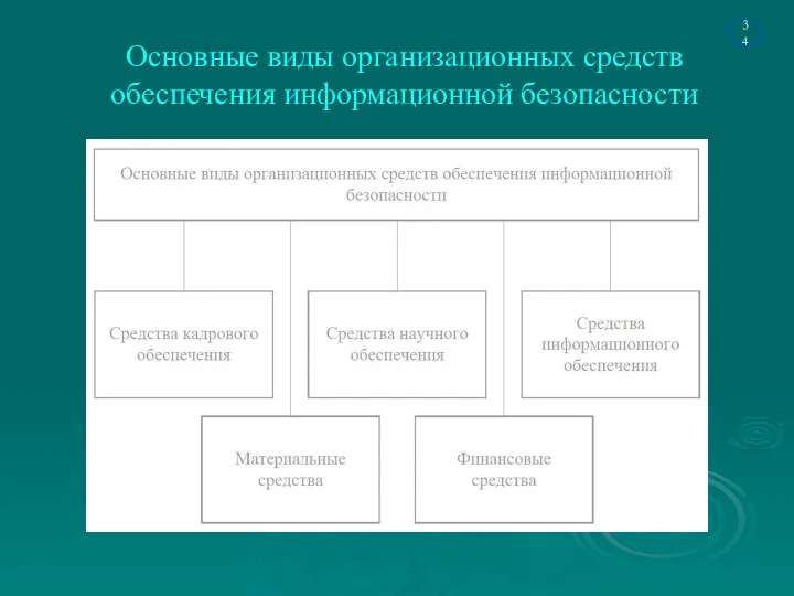 Основные виды организационных средств обеспечения информационной безопасности