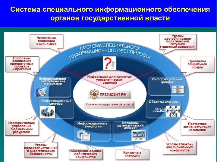 Система специального информационного обеспечения органов государственной власти