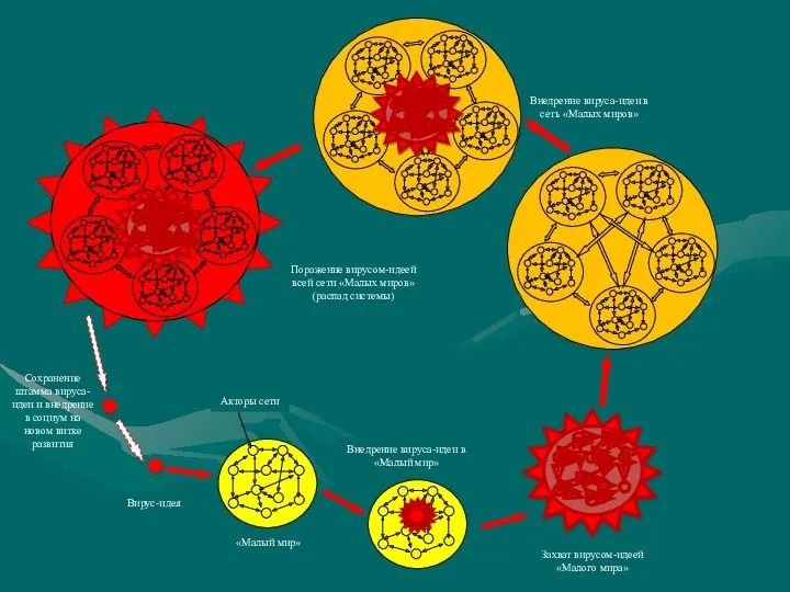 Вирус-идея «Малый мир» Акторы сети Внедрение вируса-идеи в «Малый мир»