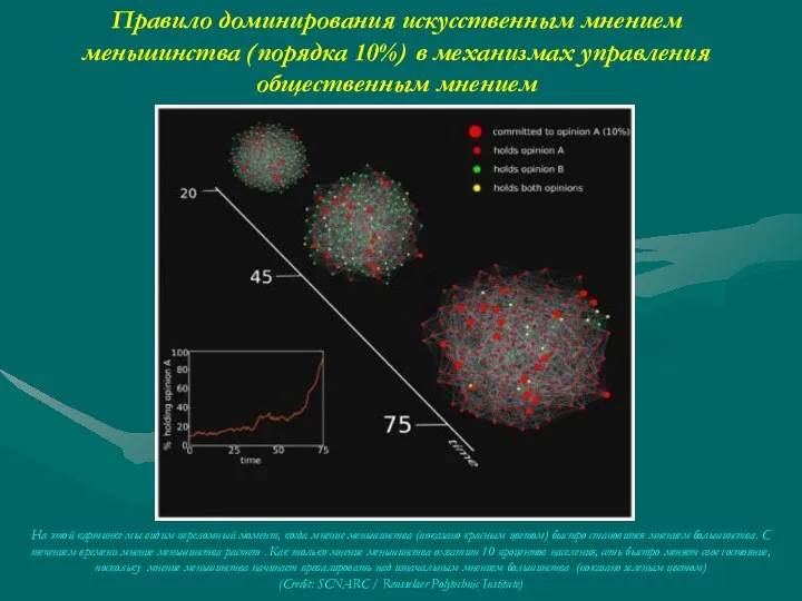 Правило доминирования искусственным мнением меньшинства (порядка 10%) в механизмах управления