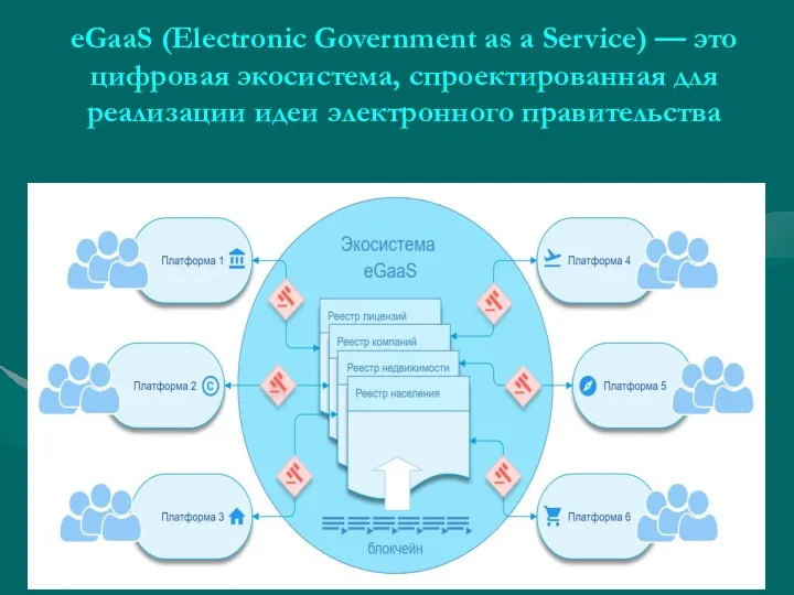 eGaaS (Electronic Government as a Service) — это цифровая экосистема, спроектированная для реализации идеи электронного правительства