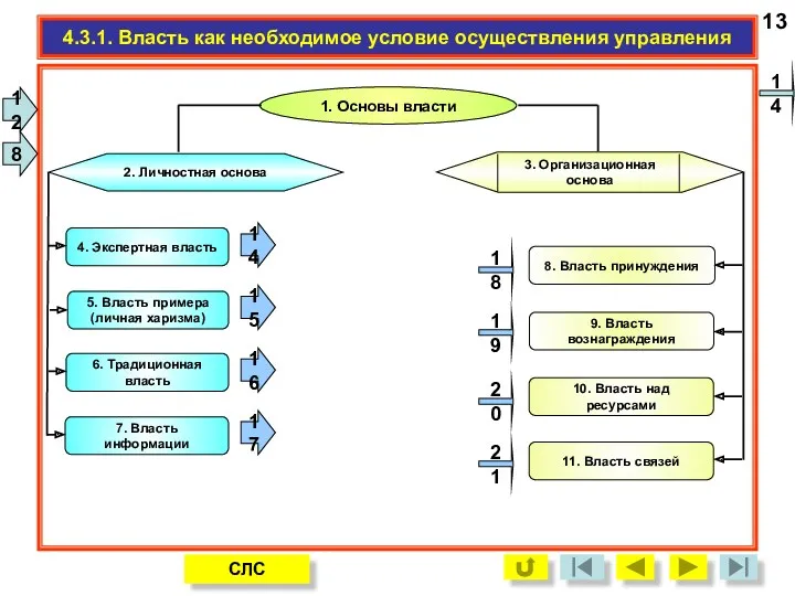 13 1. Основы власти 2. Личностная основа 3. Организационная основа